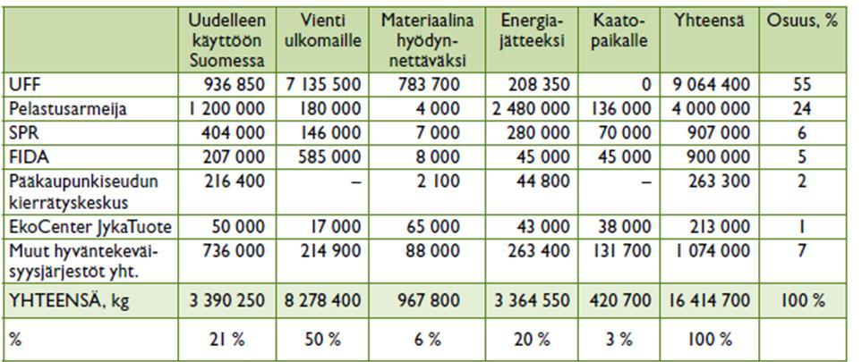 11 Käyttökuntoiset vaatteet sen sijaan kiertävät Suomessa melko tehokkaasti ja uudelleenkäyttö on toimivalla pohjalla.