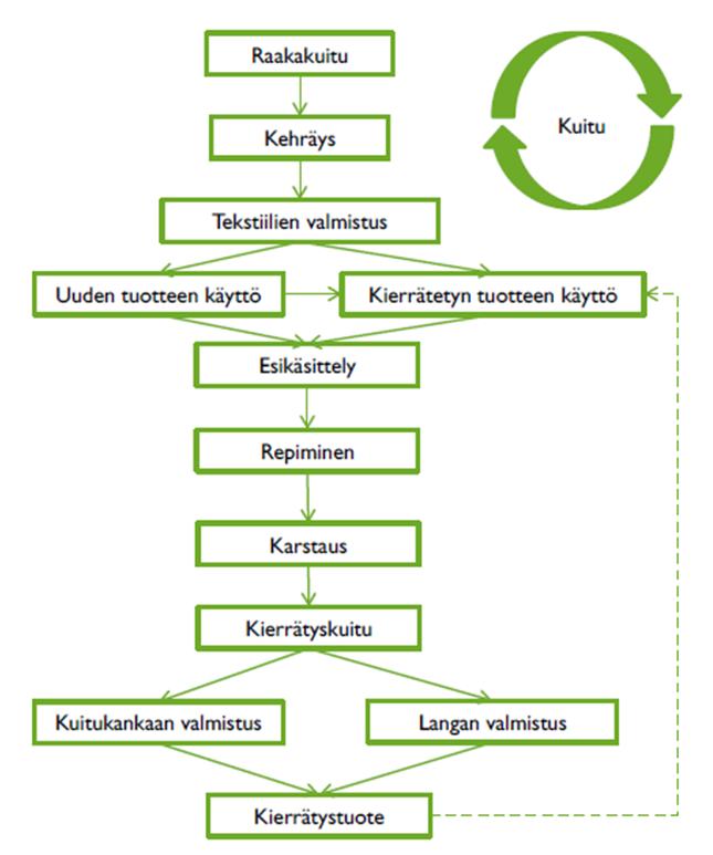 14 2.1.2 Kuituna hyödyntäminen Joskus tekstiilit ovat niin huonossa kunnossa, esimerkiksi likaisia tai nukkaisia, etteivät ne kelpaa hyödynnettäväksi materiaalina.