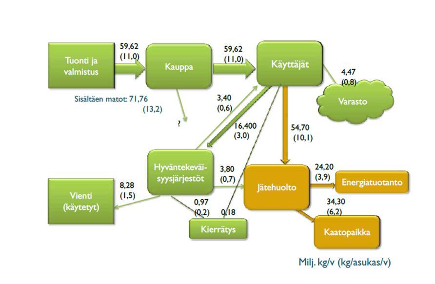 18 2.2 Tekstiilikierrätyksen tehostamisen tarve ja edellytykset TEXJÄTE-hankkeessa on selvitetty vuoteen 2012 pohjautuvia tekstiilien määriä ja virtoja Suomessa (kts. kuvio 2).