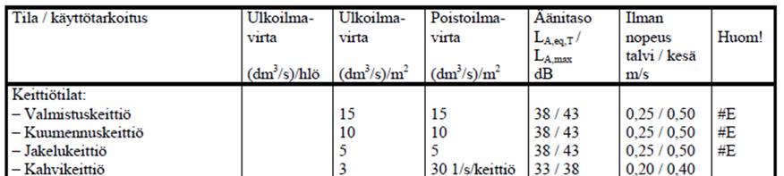 9 Viranomaismääräyksissä annetaan useita määräyksiä koskien ammattikeittiöiden ilmanvaihtoa ja sisäilmastoa.