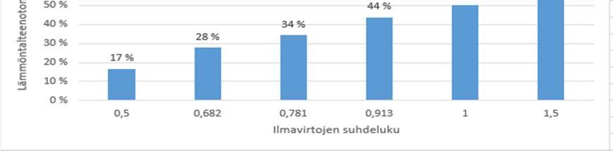 h1 h2 on ilman entalpia ennen lämmöntalteenottoa, kj/kg on ilman entalpia lämmöntalteenoton jälkeen, kj/kg 33 Laskennassa käytetyt ulkolämpötilojen pysyvyystiedot ovat peräisin Ilmatieteen laitoksen