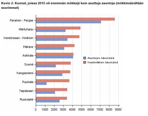 Sisäministeriö 4 (17) Kuva 2: Kunnat, joissa oli enemmän kesämökkejä kuin vakituisesti asuttuja asuntoja v. 2015 Lähde: Suomen virallinen tilasto (SVT): Rakennukset ja kesämökit [verkkojulkaisu].