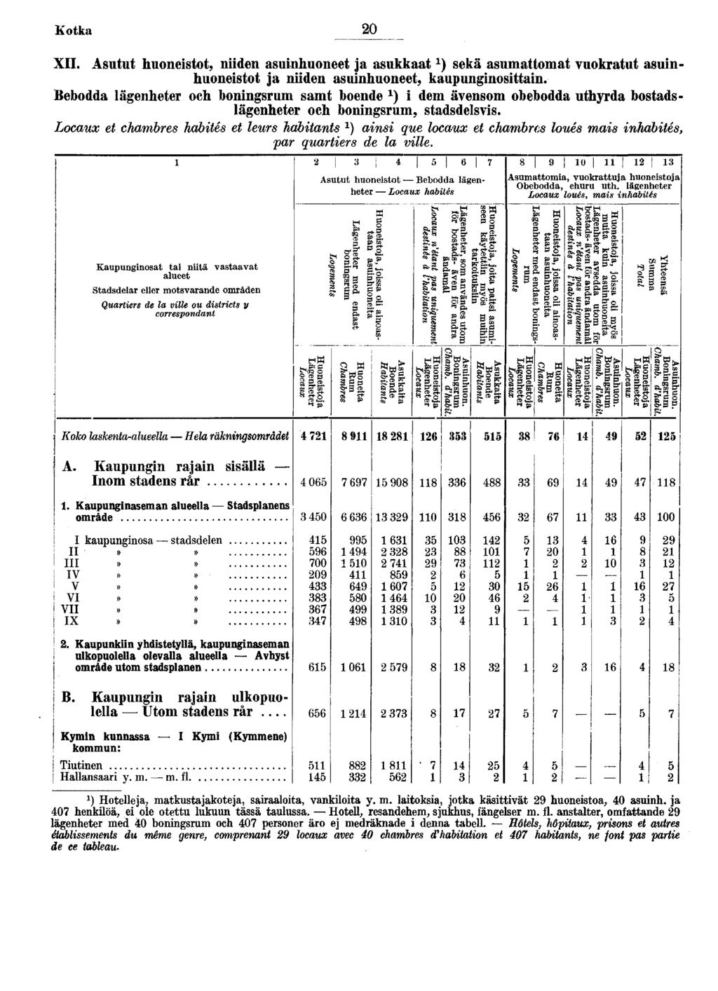 Kotka 0 XII Asutut huonestot, nden asunhuoneet ja asukkaat ) sekä asumattomat vuokratut asunhuonestot ja nden asunhuoneet, kaupungnostta n Bebodda lägenheter och bonngsrum samt boende ) dem ävensom