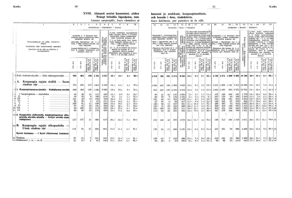 Kolka 0 Kotka Kaupungnosat ta ntä vastaavat alueet Stadsdelar eller motsvarande områden Quarters de la vlle ou dstrcts y correspondant XVIII Ahtaast asutut huonestot, nden Trångt bebodda lägenheter,