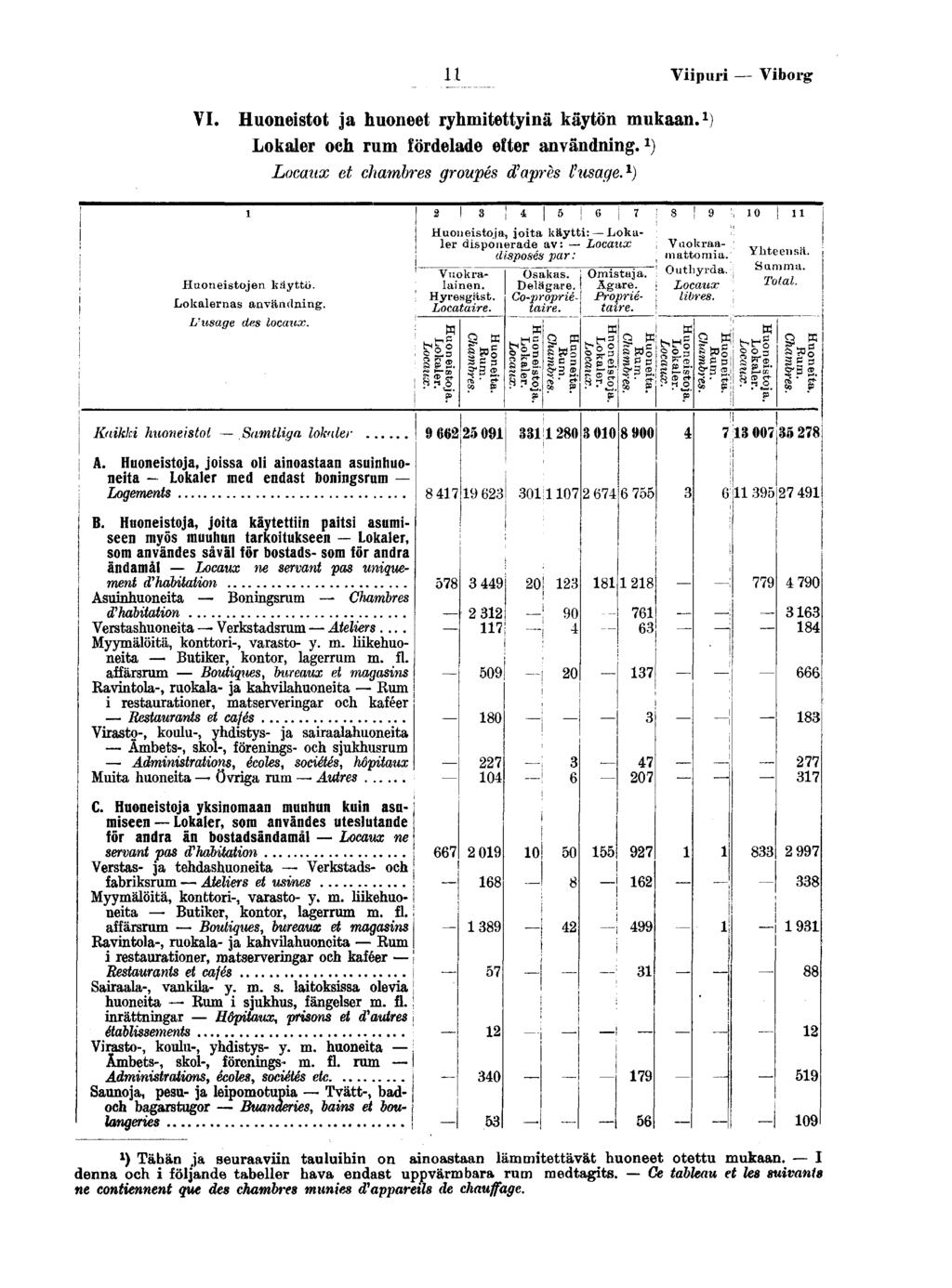 Vpur Vborg VI. Huonestot ja huoneet ryhmtettynä käytön mukaan. } Lokaler och rum fördelade efter användnng.*) Locaux et chambres groupés d'après hsage. ) Huonestojen käyttö. Lokalernas användnng.