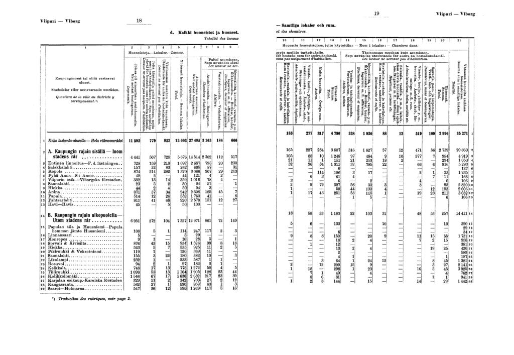 Vpur Vborg Kaupungnosat ta ntä vastaavat alueet. Stadsdelar eller motsvarande områden. Quarters de la vlle ou dstrcts y correspondant. *) laskenta-alueellaflcîa räkneområdet A.