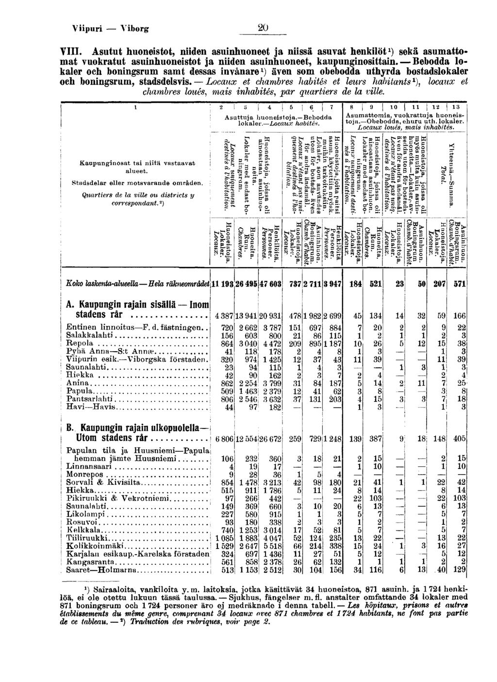 Vpur Vborg 0 VIII. Asutut huonestot, nden asunhuoneet ja nssä asuvat henklöt ) sekä asumattomat vuokratut asunhuonestot ja nden asunhuoneet, kaupungnosttan.