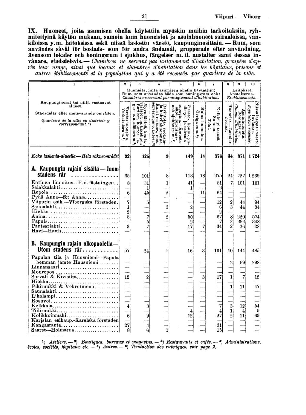 Vpur Vborg IX. Huoneet, jota asumsen ohella käytettn myöskn muhn tarkotuksn, ryhmtettynä käytön mukaan, samon kun huonestot ja asunhuoneet saraalossa, vanklossa y.m. latoksssa sekä nssä laskettu väestö, kaupungnosttan.