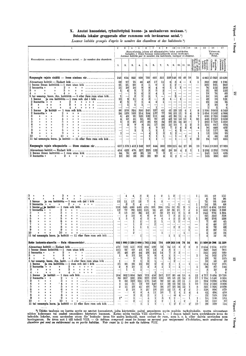X. Asutut huonestot, ryhmtettynä huone- ja asukasluvun mukaan. ) Bebodda lokaler grupperade efter rummens och nvånarnas antal. ) Locaux habtés groupés d'après le nombre des chambres et des habtants.