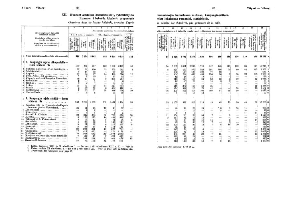 : ~ ~ Vpur Vborg Vpur Vborg XII. Huoneet asutussa huonestossa ), ryhmtettynä huonestojen huoneluvun mukaan, kaupungnosttan. Rummen bebodda lokaler ), grupperade efter lokalernas rumantal, stadsdelsvs.
