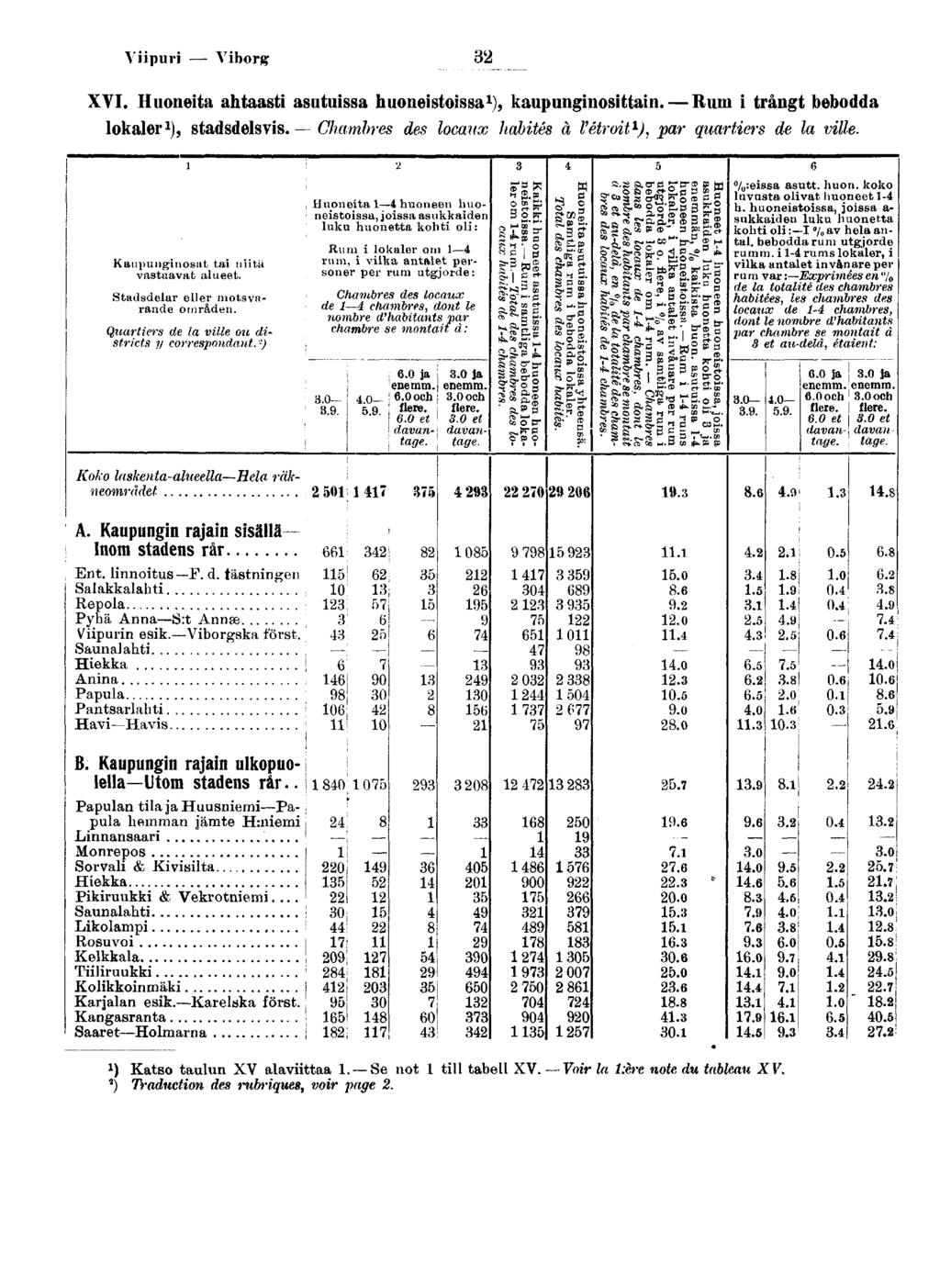 Vpur Yborg XVI. Huoneta ahtaast asutussa huonestossa ), kaupungnosttan. Rum trångt bebodda lokaler ), stadsdelsvs. Chambres des locaux habtés à l'étrot ), par quarters de la vlle.