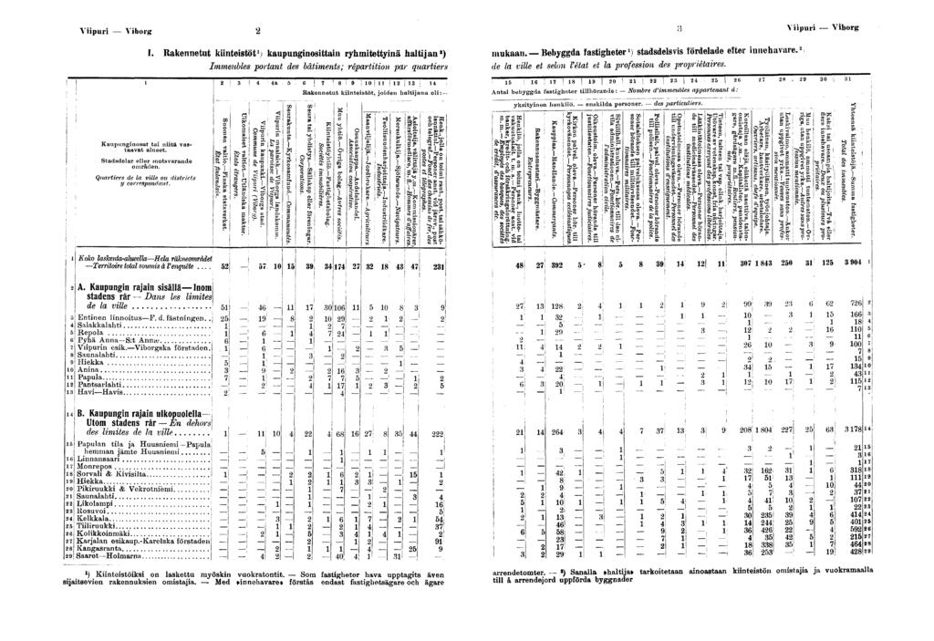 Vpur Vborg I. Rakennetut kntestöt ) kaupungnosttan ryhmtettynä haltjan ) Immeubles portant des bâtments; répartton par quarters mukaan. Bebyggda fastgheter ) stadsdelsvs fördelade efter nnehavare.