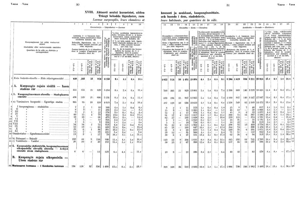 Vaasa Vasa 0 Vaasa Vasa Kaupungnsat ta ntä vastaavat alueet Stadsdelar eller mtsvarande mråden Quarters de la vlle u dstrcts y crrespndant Kk laskenta-alueella Hela räknngsmrâdet... XVIII.
