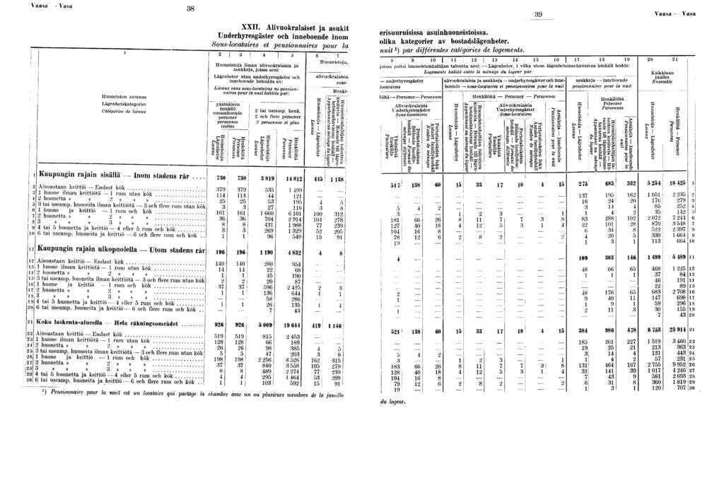 Vaasa - Vasa Hunestn suuruus Lägenhetskategrer Catégres de lcaux Kaupungn rajan ssällä Inm stadens rår Anastaan kettö Endast kök '. hune lman kettötä rum utan kök hunetta ta useamp.
