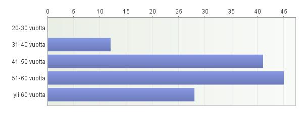 19 Kuva 1. Ikäjakauma. 3.1.1 Venekanta Ajolanrannan asiakaskunnan venekanta muodostuu kyselyn perusteella pääosin purjeveneistä, osuuden ollessa 69 % vastanneista.