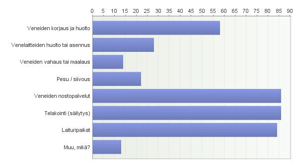 23 Kuva 6. Ajolanrannan palveluiden käyttö.