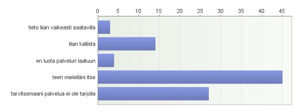 vastanneista käytti veneensä huoltamiseen alle neljä päivää ja 7 % ei huolla venettään