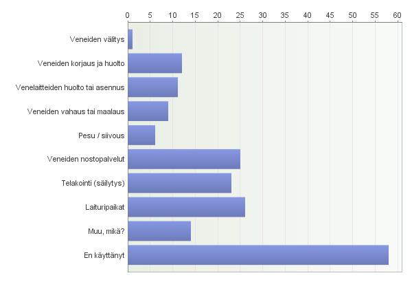 24 3.1.5 Palveluiden hankinta veneseuralta Veneseuran kautta hankittujen palveluiden määrä vastaa valtakunnallista keskiarvoa.