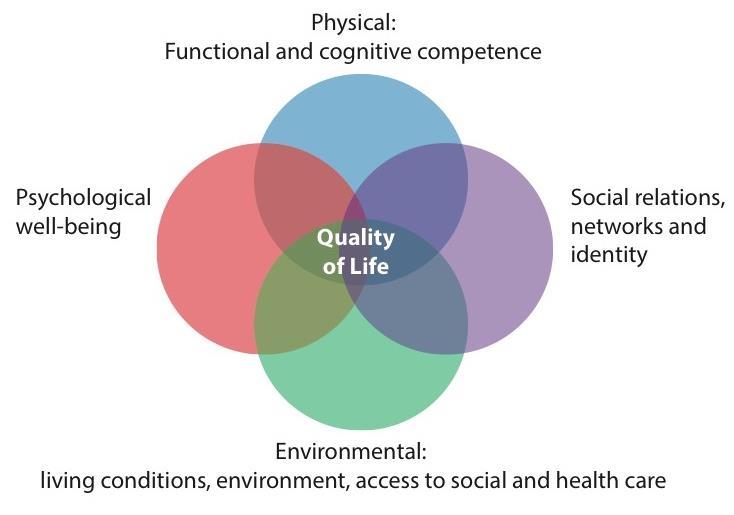 PROMEQ:n teoreettinen viitekehys: Elämänlaatu ja kyvykkyys Elämänlaatu (Quality of Life) pitäen sisällään fyysisen, psyykkisen, kognitiivisen ja sosiaalisen terveyden, sekä riittävät elinolot,