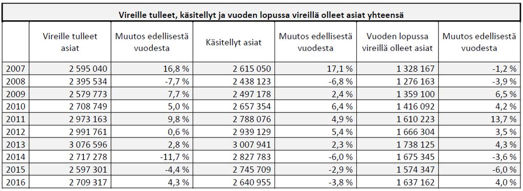 Vuonna 2016 valtiolle tilitettiin noin 420 miljoonaa euroa.