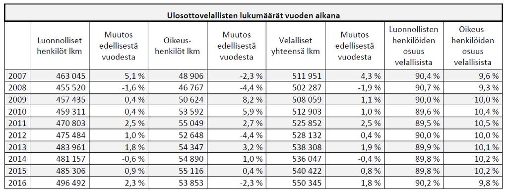 13 Kun rakenneuudistus vuonna 2012 käynnistettiin, ulosoton määrärahoihin kohdistuva säästövelvoite oli noin 8 miljoonaa euroa.