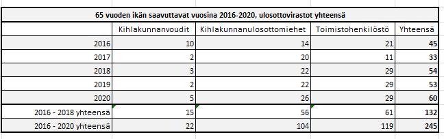 Vähennys on pääosin toteutettu jättämällä täyttämättä eläköitymisen kautta vapautuneita virkoja, mitä voidaan hyödyntää myös tulevina vuosina. Lisäksi virkoja on täytetty määräaikaisina.