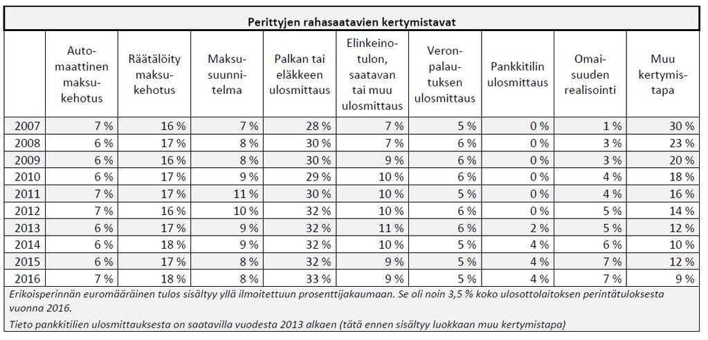 14 saalta osa täytäntöönpanotehtävistä vaatii erityistä asiantuntemusta.