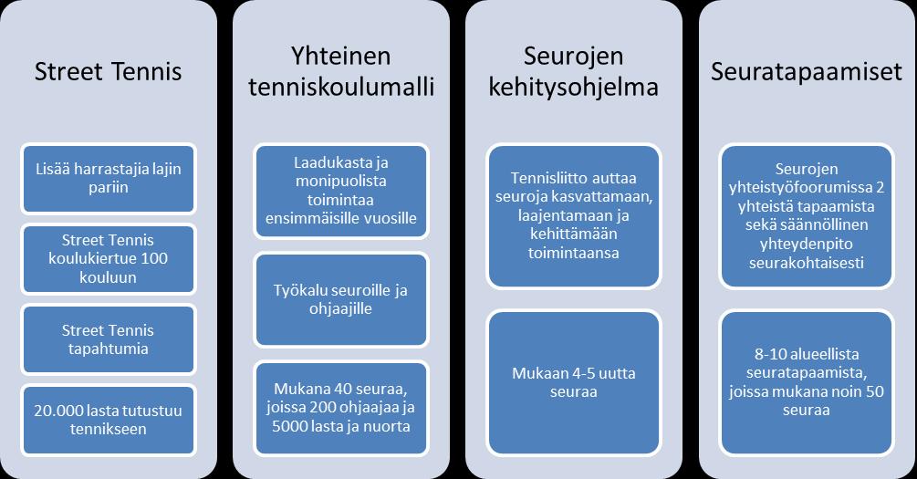 1. Seura- ja nuorisotoiminta Yleistä Seuratoiminnalla tarkoitetaan Tennisliiton konkreettisia toimenpiteitä seurojen toiminnan kehittämiseksi.