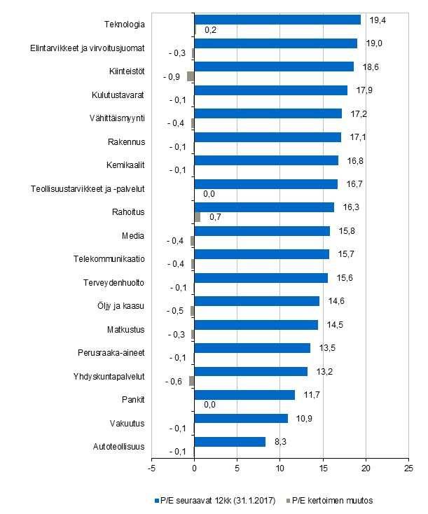 6.2.2017, 5 Eurooppalaisten osakesektori-etf:ien seuranta Arvostukset loivassa laskussa P/E kertoimet ja niiden kuukausimuutos sektoreittain Arvonmuutoksen komponentit (arvostus ja tulosennuste)