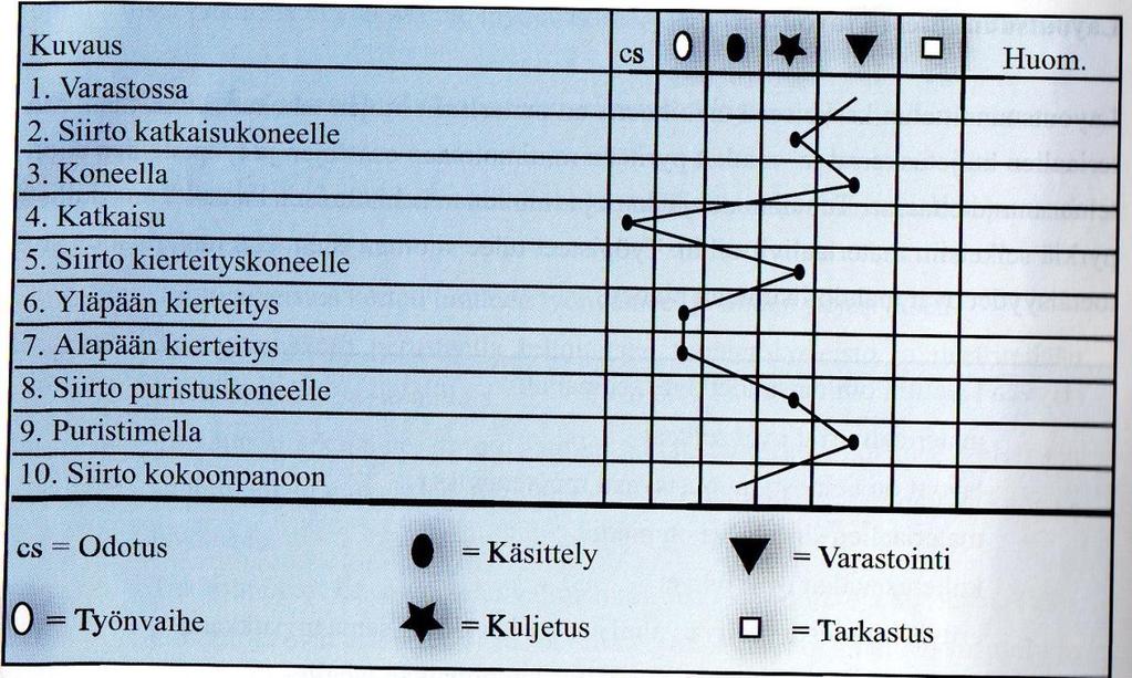 Layoutsuunnittelussa on otettava huomioon tuotannon ja työympäristön kannalta tärkeitä asioita kuten pinta-alan tarve ja sen käytön tehokkuus sekä materiaalin kulku.