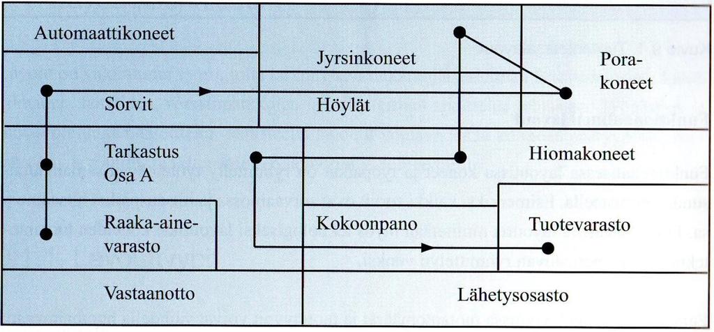 Kuva 2. Funktionaalinen layout (Haverila ym. 2005, 477) 2.4 Solulayout Solu on itsenäinen ja pieni valmistusyksikkö.