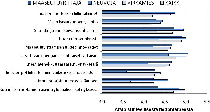 Ilmastonmuutos maaseutuyrittäjän näkökulmasta: hankekyselyn tuloksia 2011 Mihin kohdistuvat maaseutuyrittäjien päätietotarpeet ilmastonmuutoksesta?