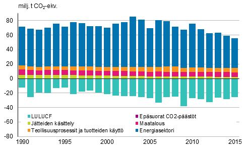 Suomen kasvihuonekaasupäästöt ja poistumat sektoreittain 2015