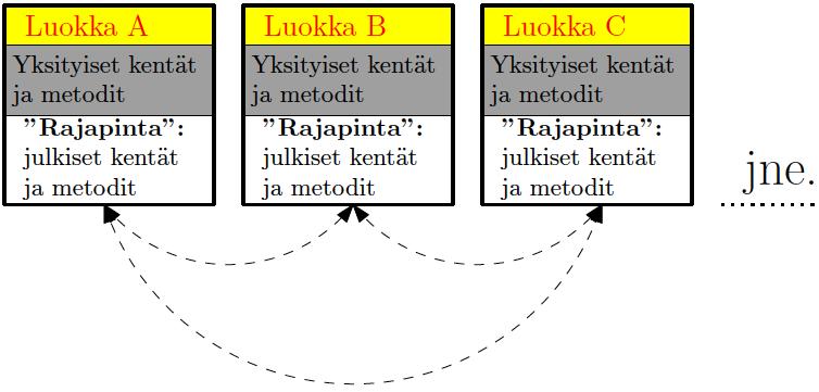 Java-ohjelman korkean tason rakenne Ohjelma
