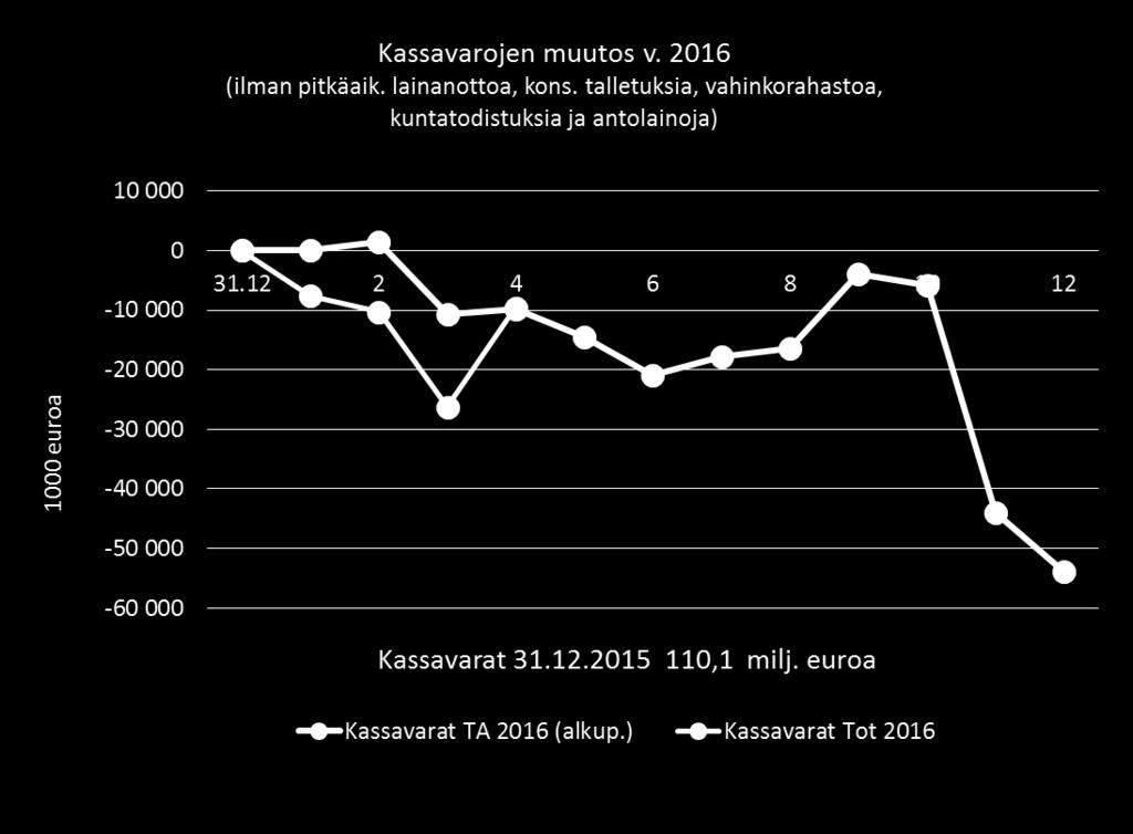 Kassavarat Kassavarat vähentyneet alkuvuodesta 9,6 milj.