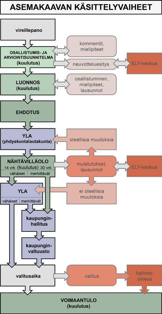 Vaikutusten arviointi Asemakaavan vaikutusten arviointi tehdään kaavan laatimisen yhteydessä.