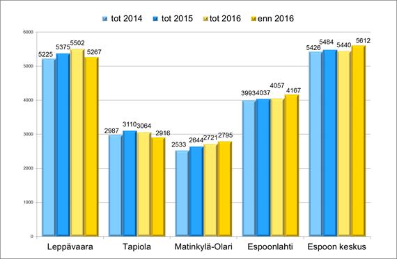 12 Kuvassa 5 varhaiskasvatusikäisen väestön kasvua kuvataan palvelualuetasolla. Leppävaarassa ja Matinkylä-Olarissa lasten määrä on kasvanut suhteessa eniten.