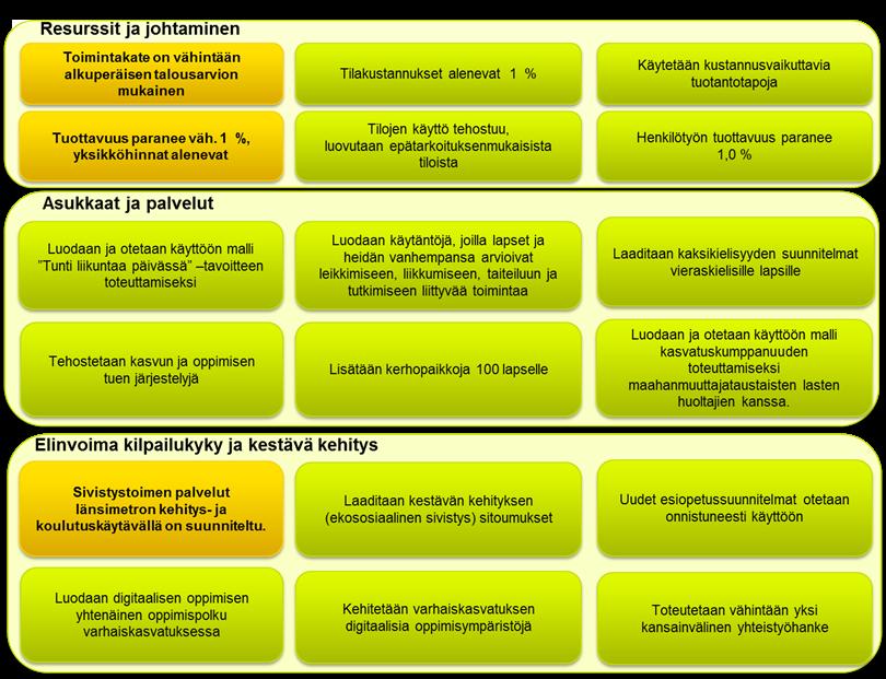 Suomenkielisen varhaiskasvatuksen tulostavoitteet pohjautuvat Espoon kaupungin sekä sivistystoimen tulostavoitteisiin.