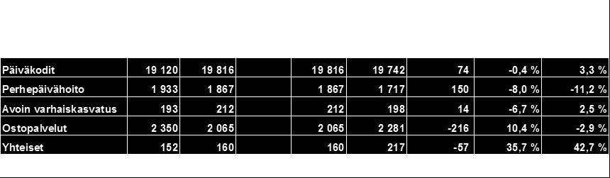 027 3 833 19 3 852 3 608 244-6,3% 19,2 Ostopalvelut 18 000 17 537 17 537 17 658-121 0,7% -1,9% Avustukset 623 600 600 716-116 19,4% 14,9% Yksityisen hoidon tuki 14 012 15 000 15 000 14 536 464-3,1%