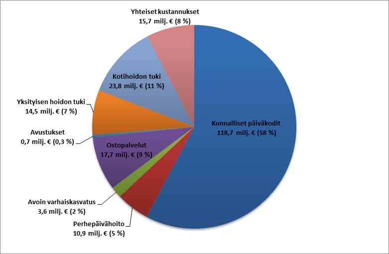 Avustajien kustannukset siirretty kunnallisista päiväkodeista yhteisiin kustannuksiin 1.