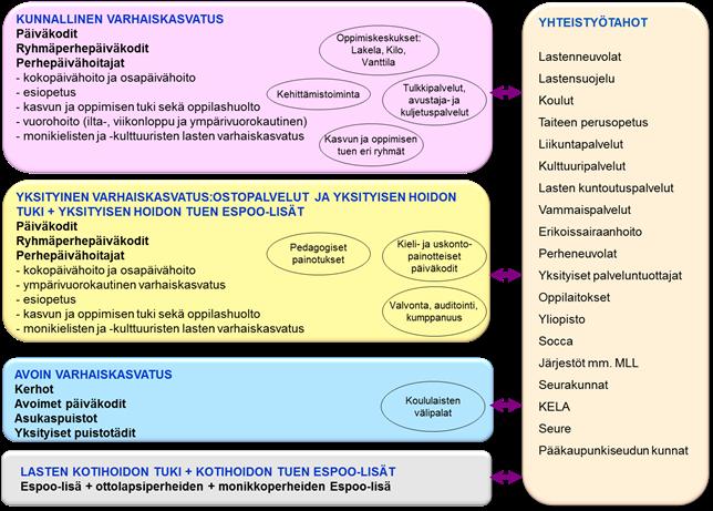 19 Kuva 9: Suomenkielisen varhaiskasvatuksen palvelurakenne Suomenkielisen varhaiskasvatuksen tehtävänä on tarjota, mahdollistaa ja kehittää perheiden tarpeiden mukaisia, monimuotoisia ja laadukkaita