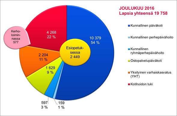 20 Kuva 10: Lasten määrä varhaiskasvatuksen eri muodoissa sekä lasten kotihoidon