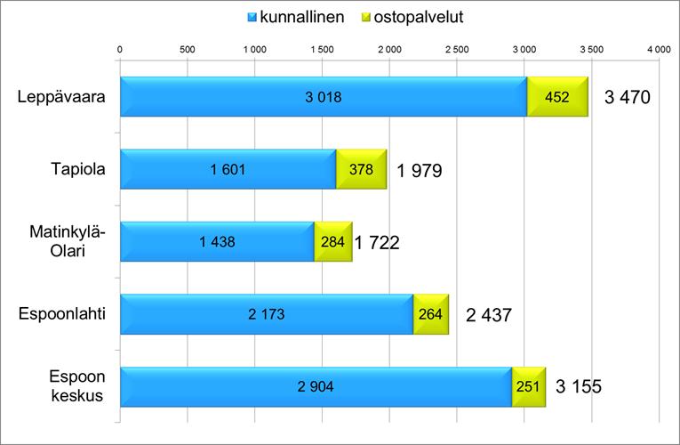 2016 0 500 1 000 1 500 2 000 2 500 3 000 3 500 Leppävaara Tapiola Kunnallinen