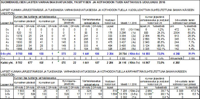 44 Liite 2: Suomenkielisen lasten päivähoidon,