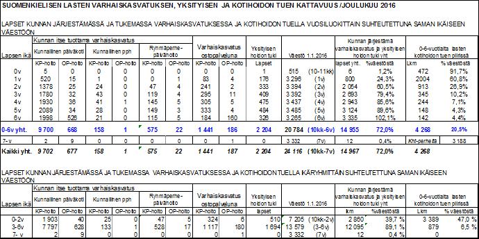 44 Liite 2: Suomenkielisen lasten päivähoidon,