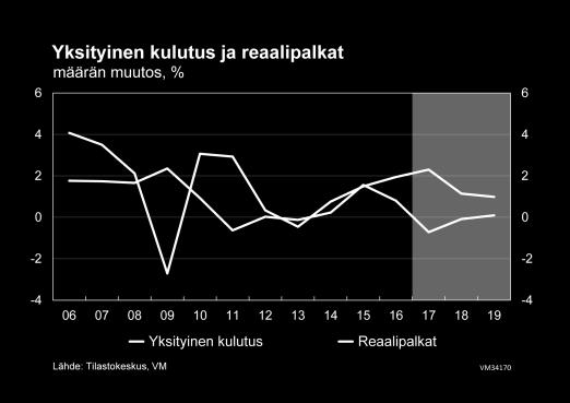 Kysyntä ja tarjonta Kulutuksen kasvu hidastuu vähitellen Kuluttajabarometrin mukaan yleinen luottamus oman talouden sekä Suomen talouden kehitykseen on korkeammalla kuin aikoihin.