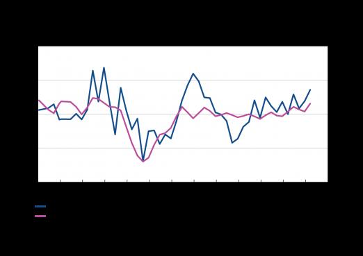 välineinvestoinnit lisääntyivät. Tämä on seurausta teollisuuden kapasiteetin käyttöasteen noususta ja tarpeesta investoida uusiin tuotantovälineisiin.