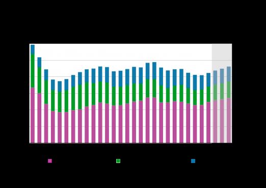 Kansainvälisen talouden paranevat näkymät, Suomen viennin hyvä kehitys sekä kotimarkkinoiden veto lisäävät teollisuuden ja muiden toimialojen kysyntää.