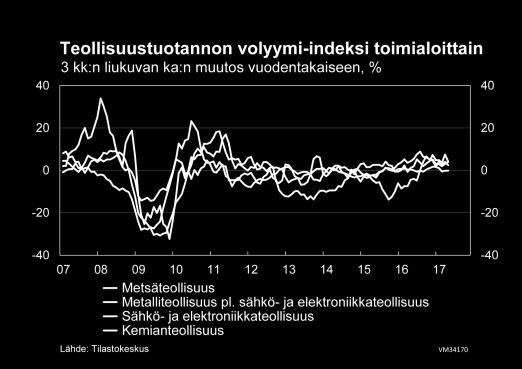 Toisaalta kysynnän rakennemuutos etenkin paperiteollisuudessa hidastaa toimialan kasvua vientikysynnän kohentumisesta huolimatta.