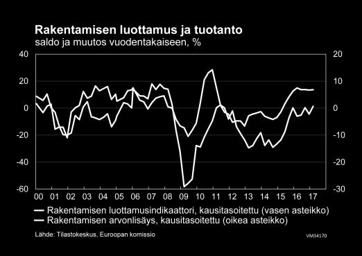 Viime vuonna rakennustuotanto oli talouskasvun veturi. Vuoden ensimmäisellä neljänneksellä kasvuvauhti vielä nopeutui, sillä rakentamisen arvonlisäys kasvoi kahdeksan prosenttia vuodentakaisesta.